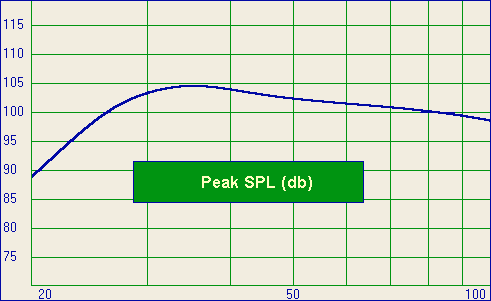 Graph - Peak SPL