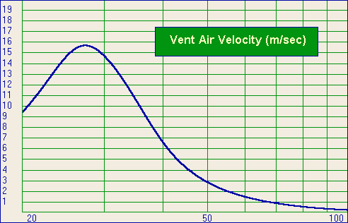 Graph - Vent Velocity