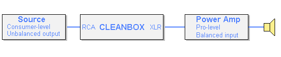 Connection diagram showing Cleanbox in signal path