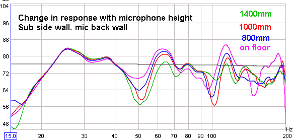 Graph of frequency response at various heights