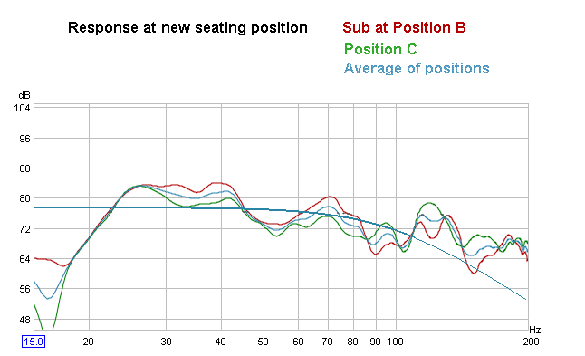 Graph of response at new listening position