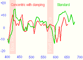 Graph - Concentric port vs Standard port