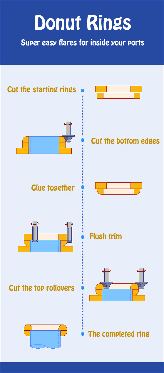 Infographic of steps to make a donut flare for a speaker port