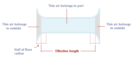 Diagram showing the effective length of a flared port