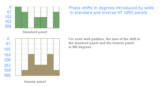 Drawing: Phase shifts for normal and inverse QRD panels