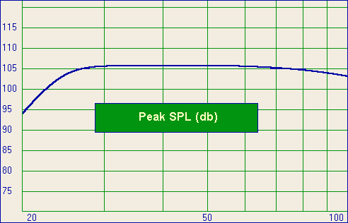 Graph showing expected output of speaker