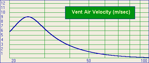 Graph showing Port airspeed versus frequency