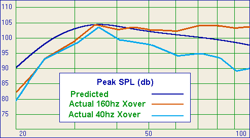 SPL graph
